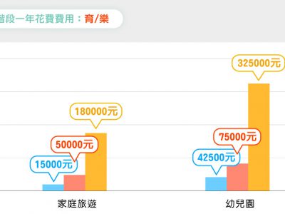 寶寶3~6歲費用精算篇：小孩真的越養越貴啊！