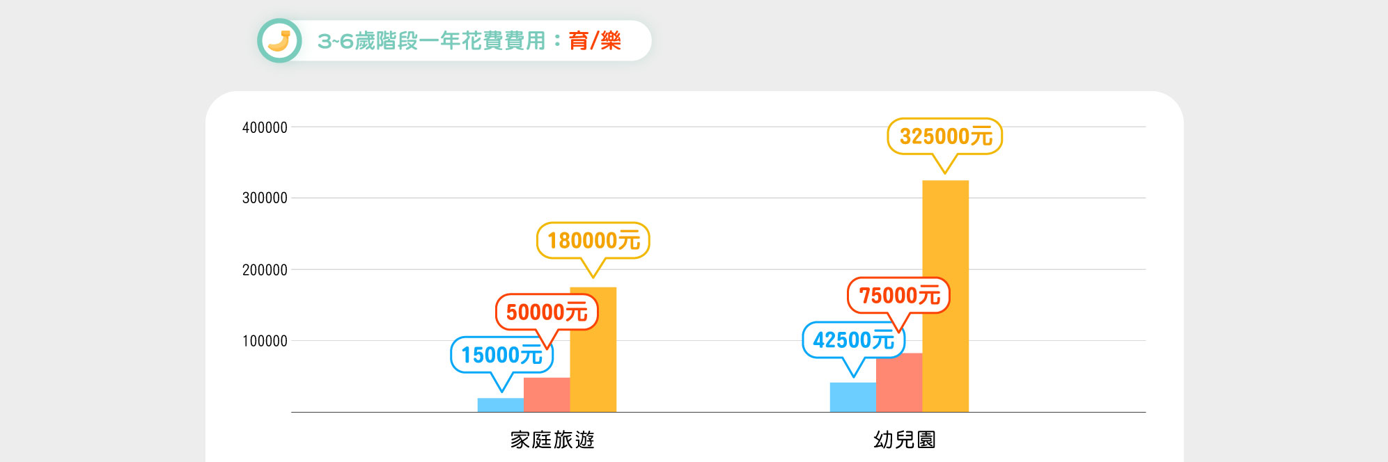 寶寶3 6歲費用精算篇 還有幼兒園費用 小孩真的越養越貴啊 Bananny托育小幫手