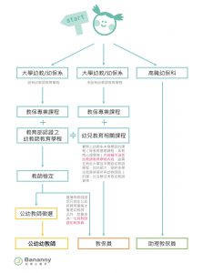 幼教師、教保員、助理教保員的培育之路